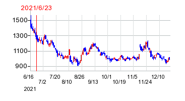2021年6月23日 17:09前後のの株価チャート